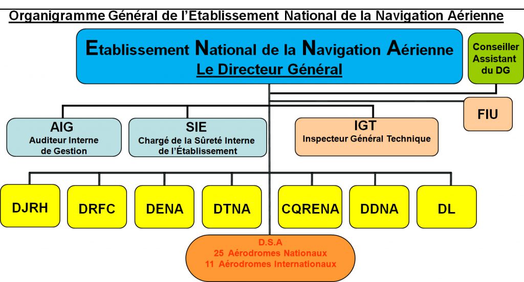 Organigramme Général de l’Etablissement National de la Navigation Aérienne